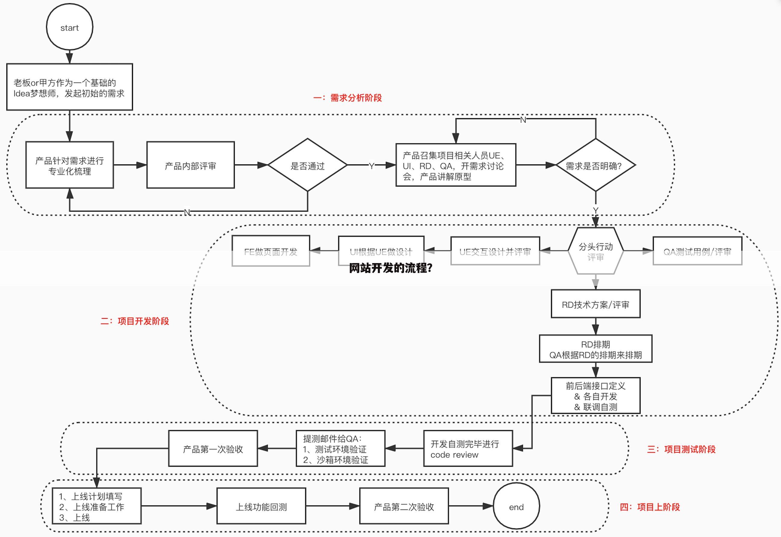 网站开发的流程？