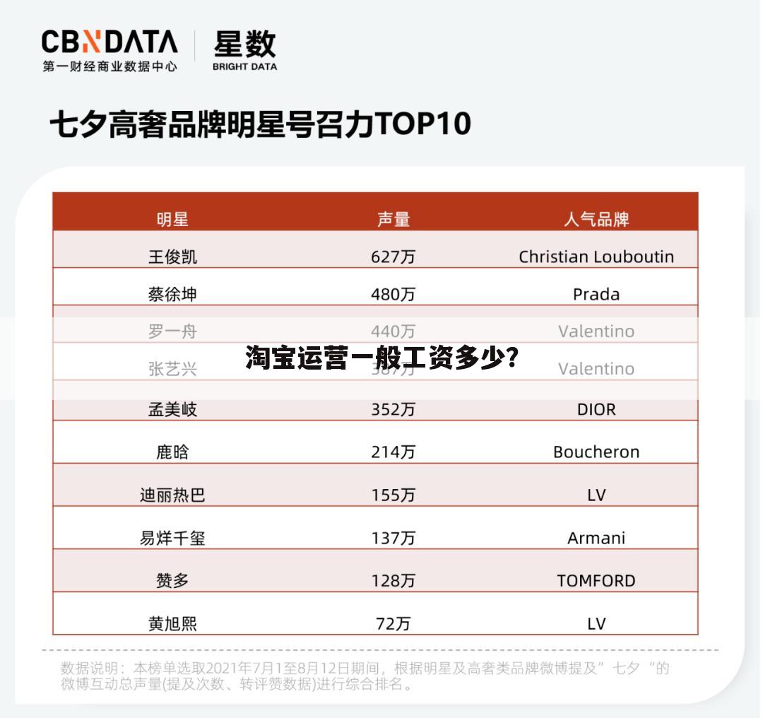 淘宝运营一般工资多少？