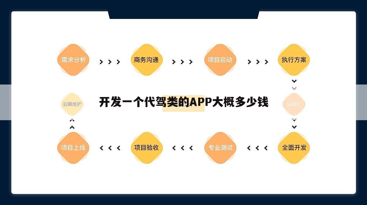 开发一个代驾类的APP大概多少钱