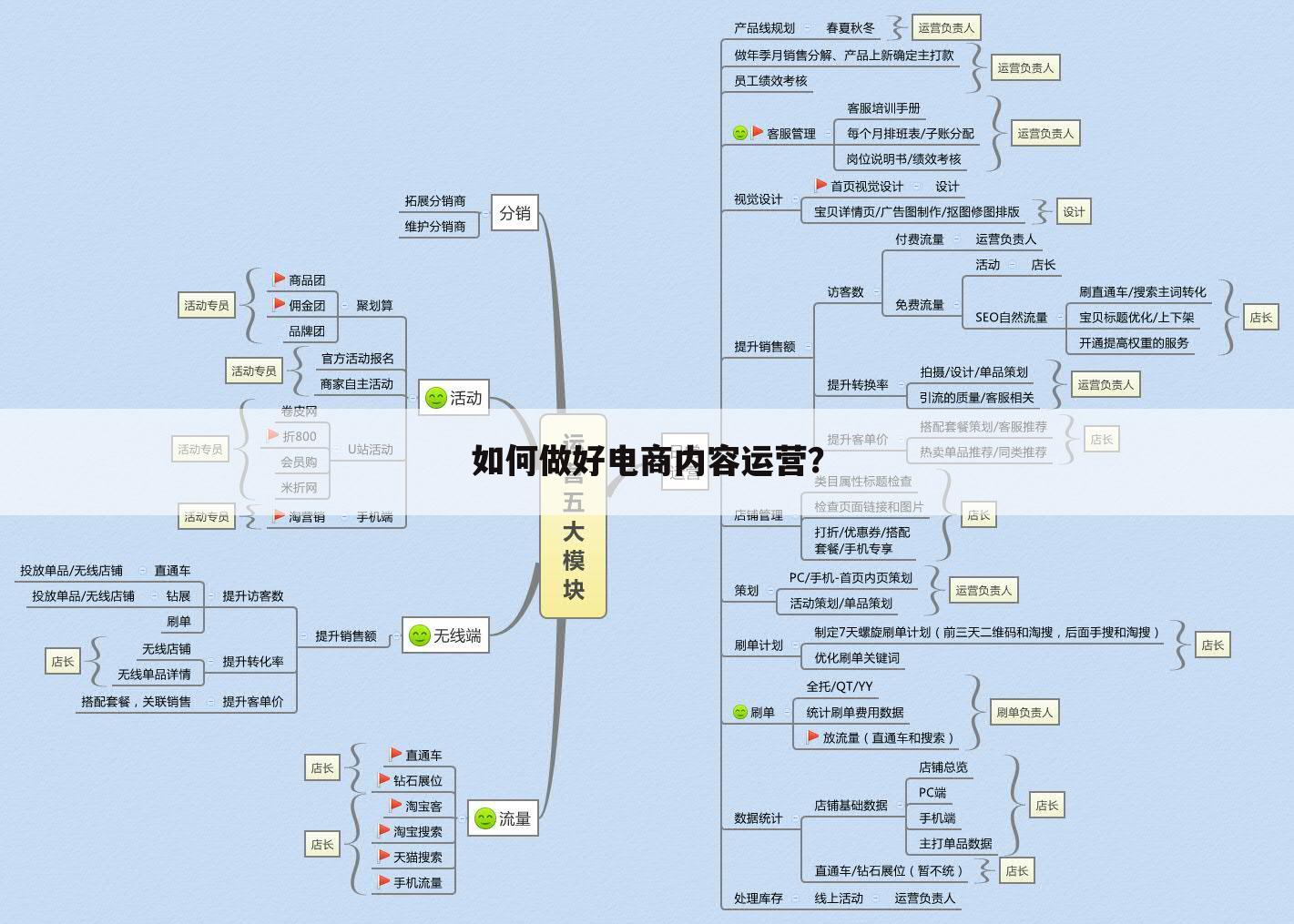 如何做好电商内容运营？