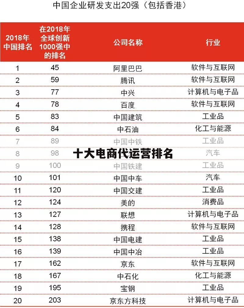 十大电商代运营排名