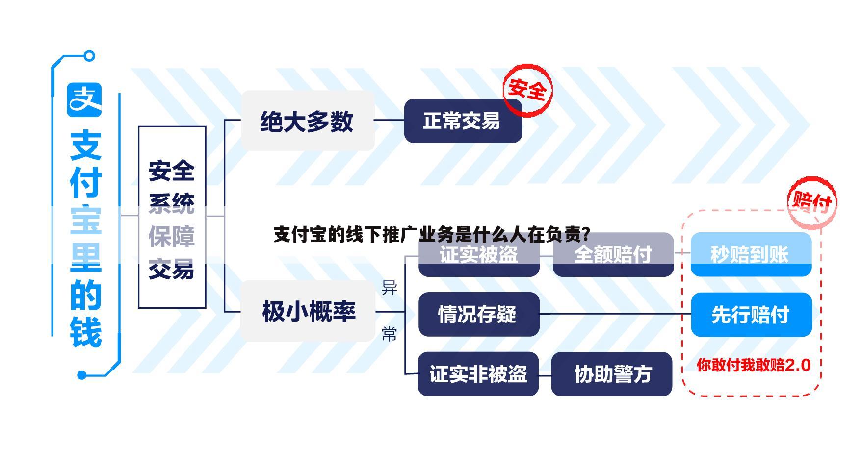 支付宝的线下推广业务是什么人在负责？