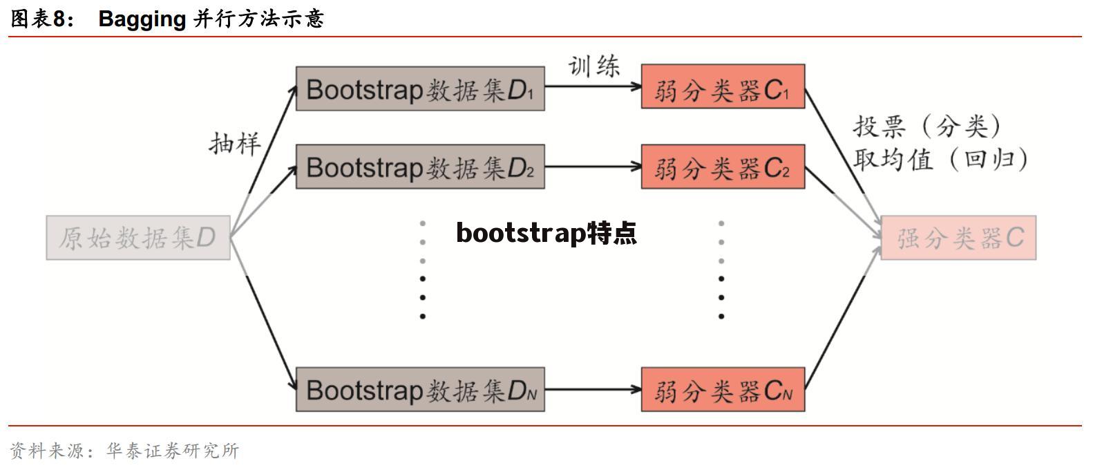 bootstrap特点
