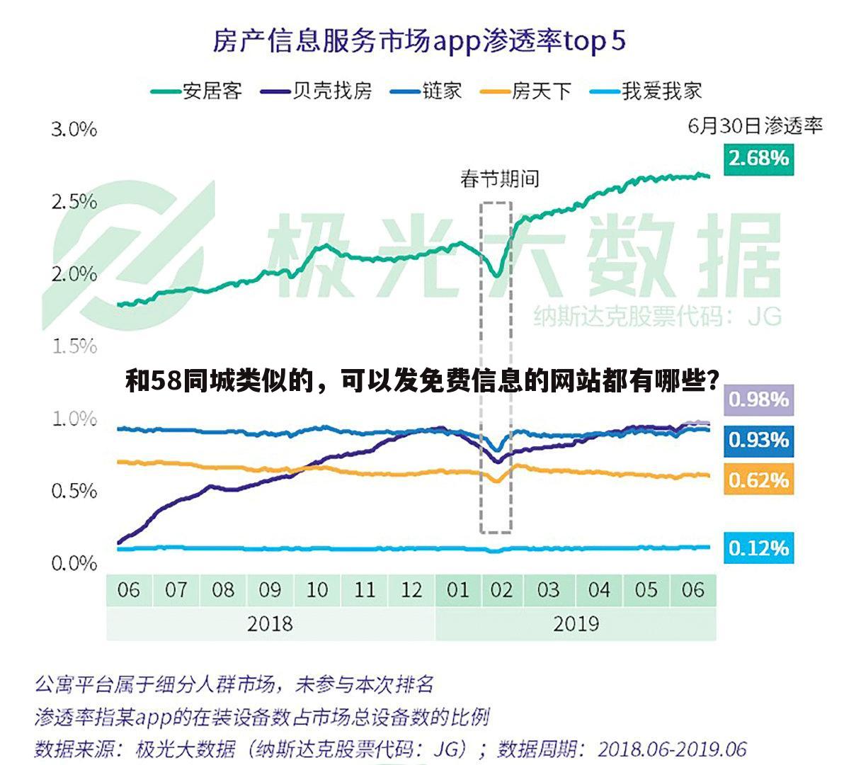 和58同城类似的,可以发免费信息的网站都有哪些?
