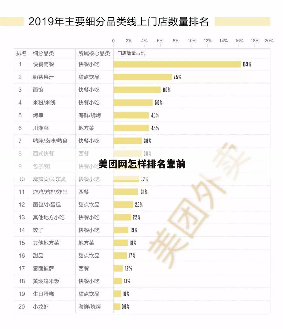 美团网怎样排名靠前