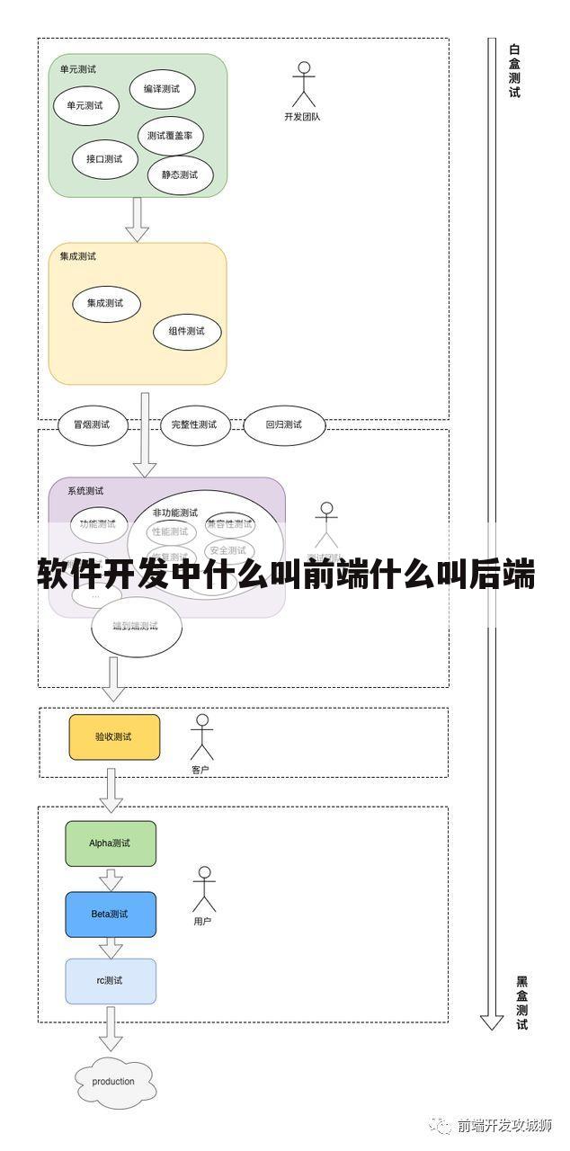 软件开发中什么叫前端什么叫后端
