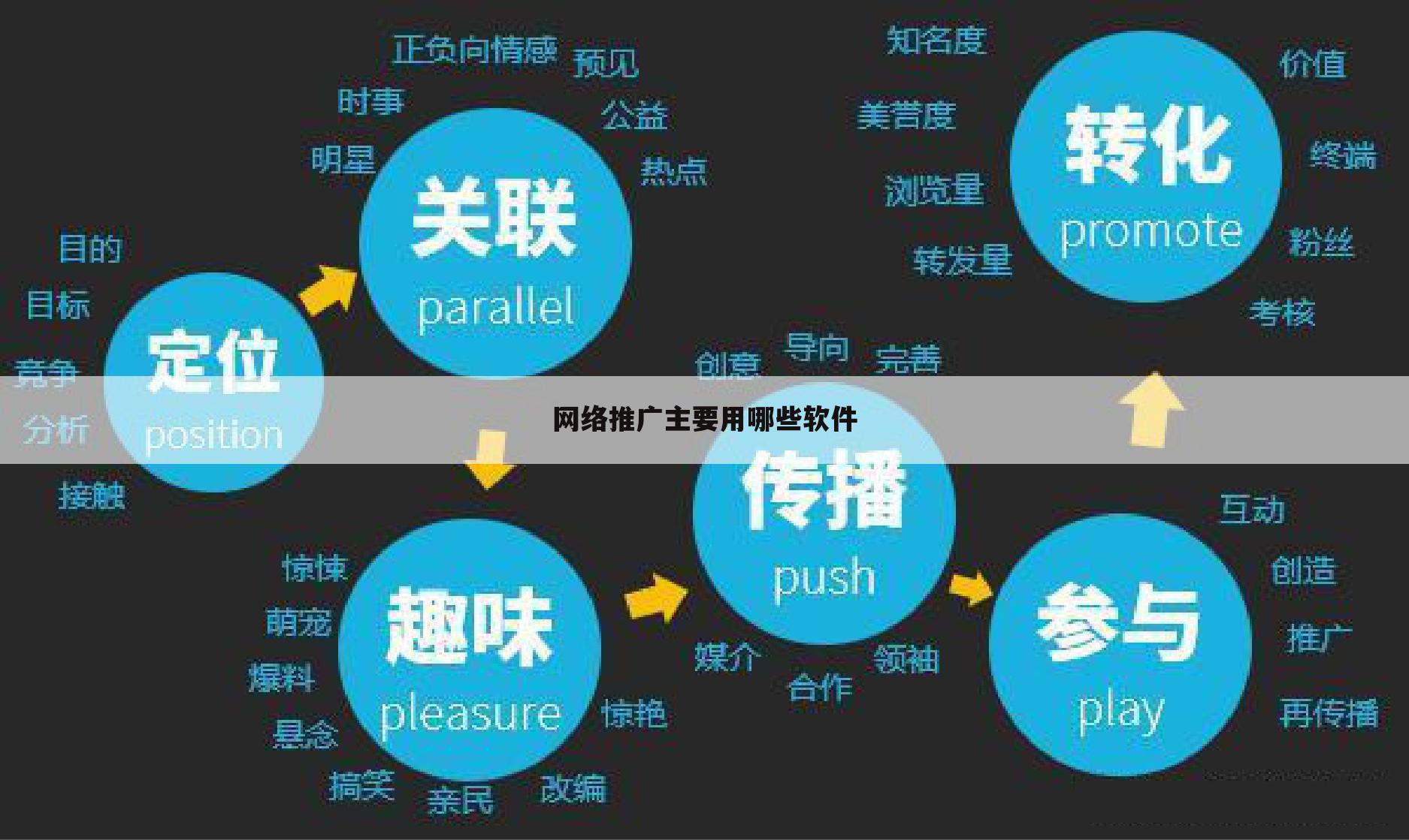 网络推广主要用哪些软件