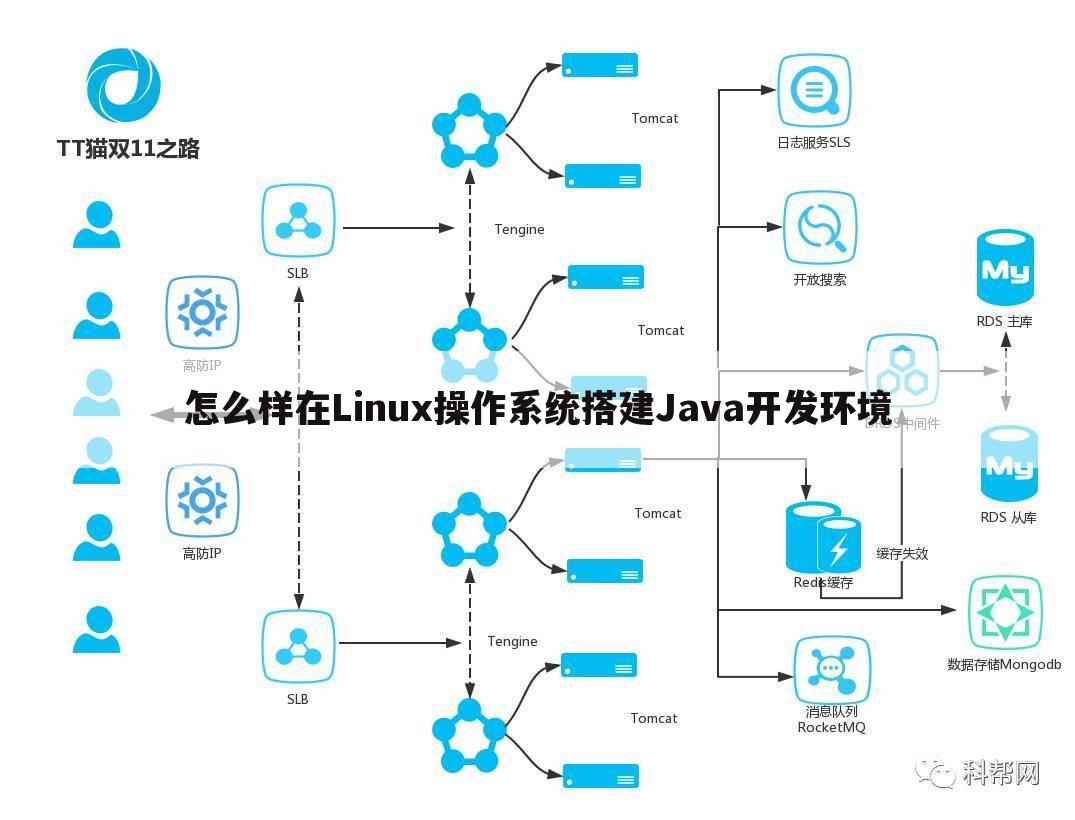 怎么样在Linux操作系统搭建Java开发环境