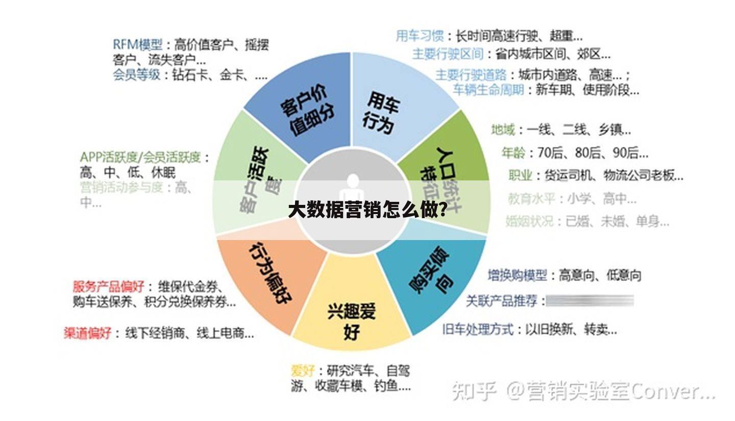 大数据营销怎么做?