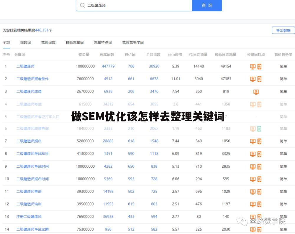 做SEM优化该怎样去整理关键词