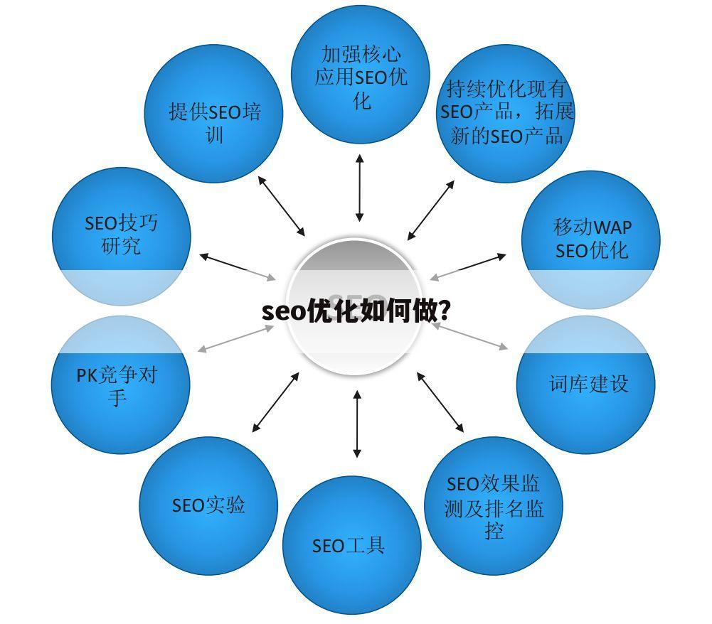 seo优化如何做?