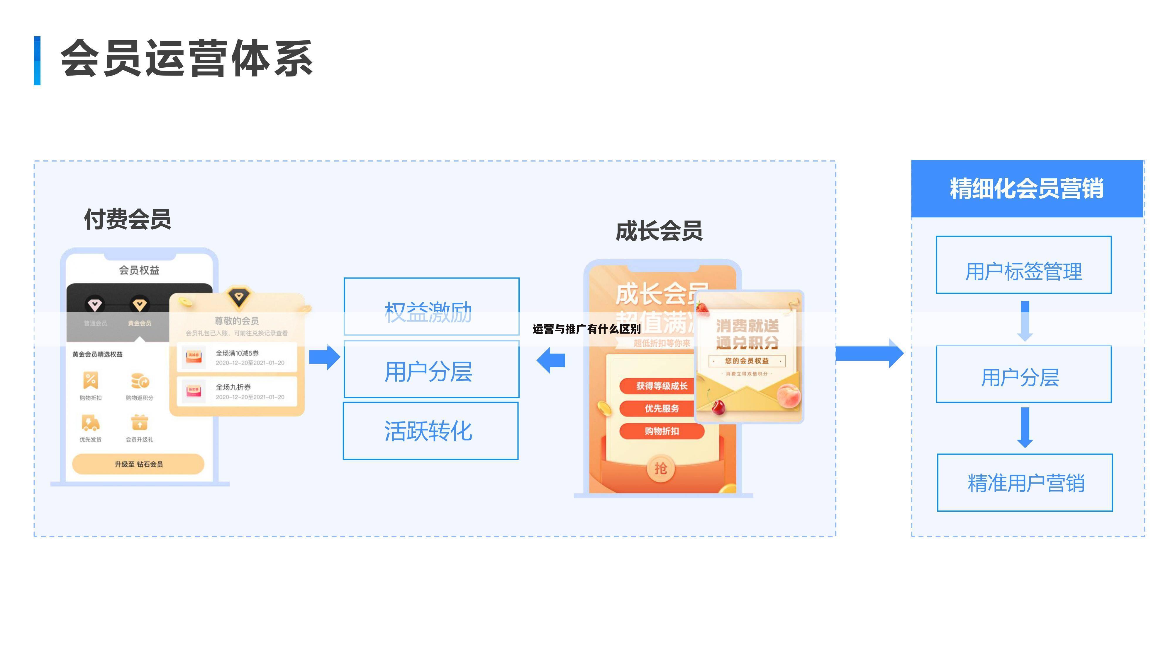 运营与推广有什么区别