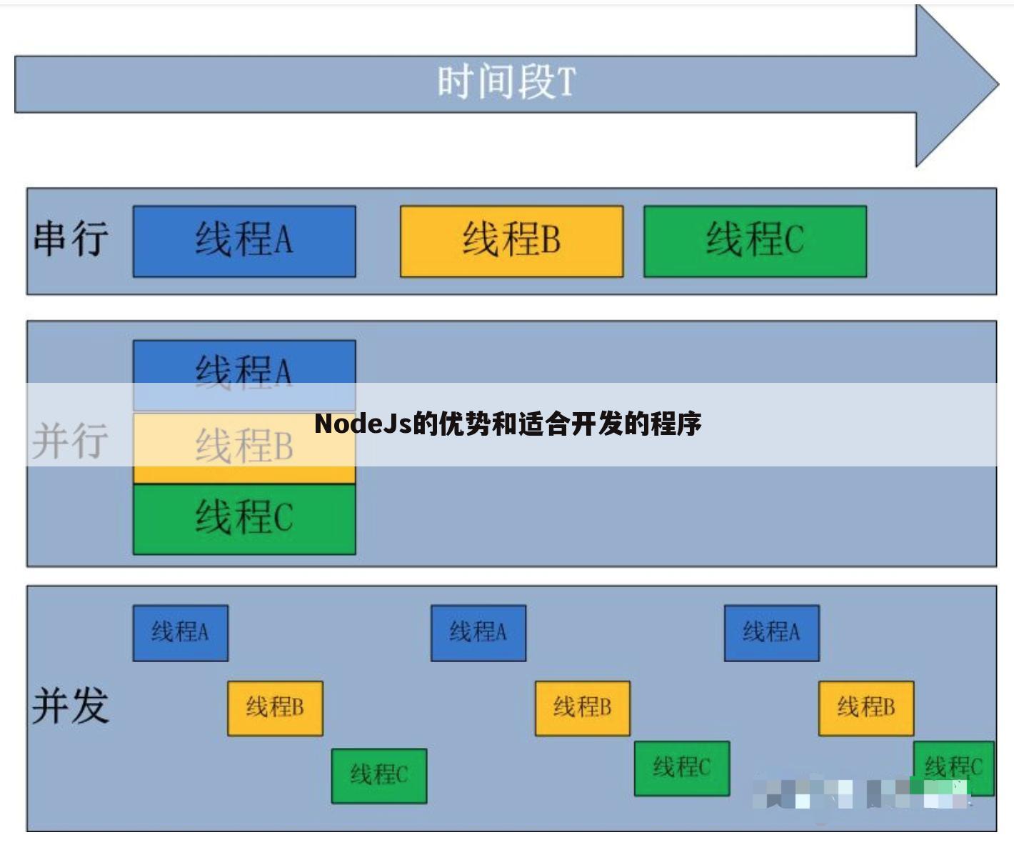 NodeJs的优势和适合开发的程序