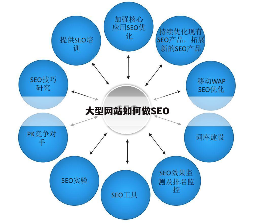 大型网站如何做SEO