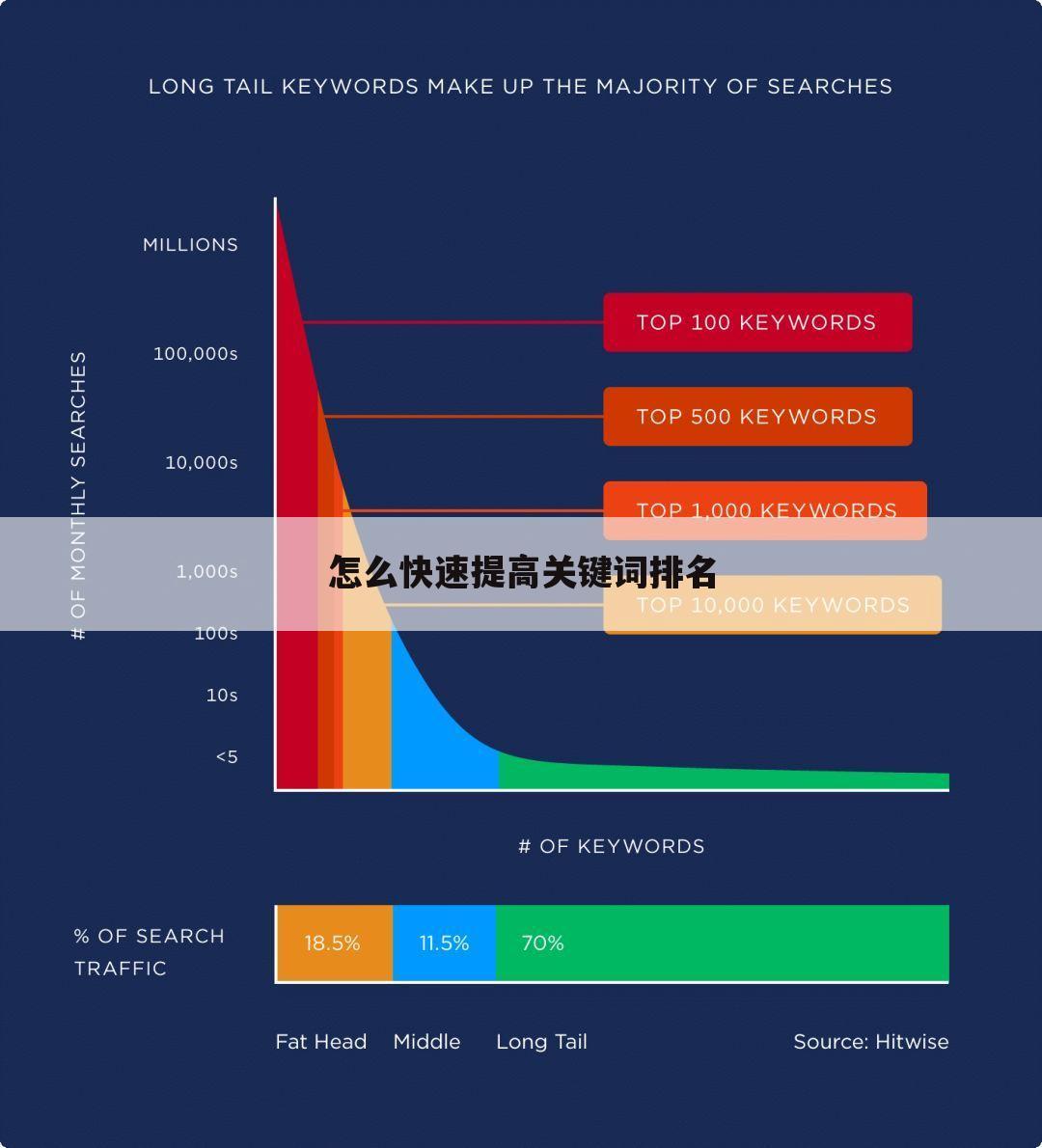 怎么快速提高关键词排名