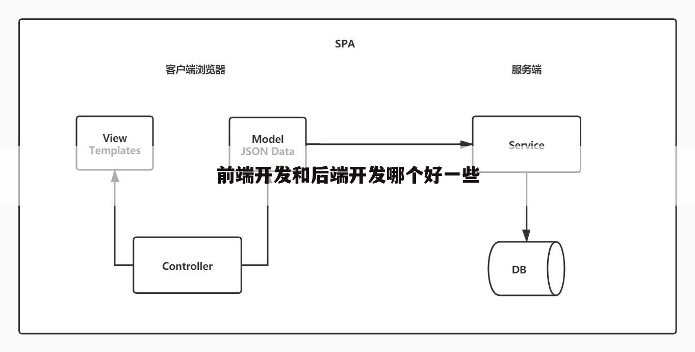 前端开发和后端开发哪个好一些