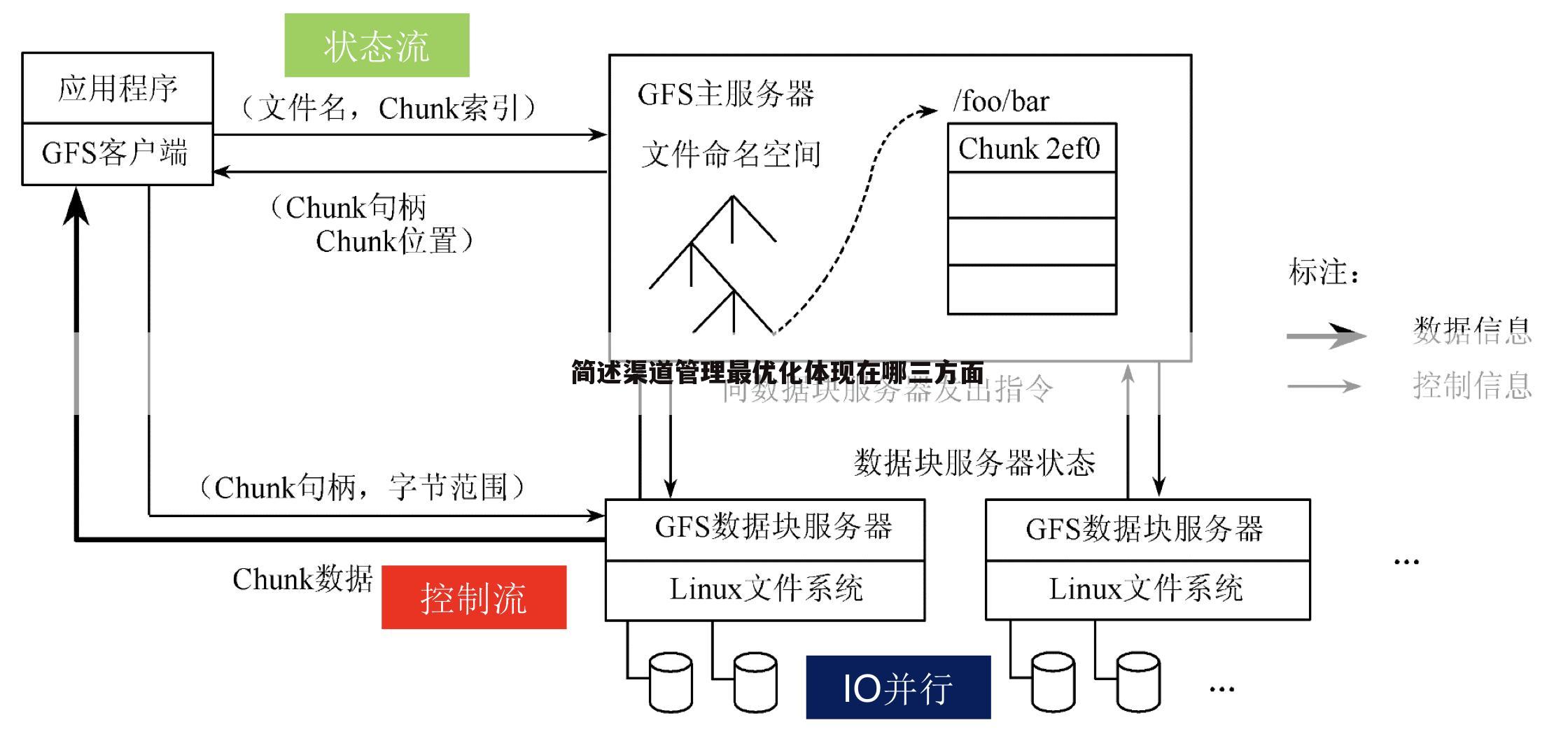 简述渠道管理最优化体现在哪三方面