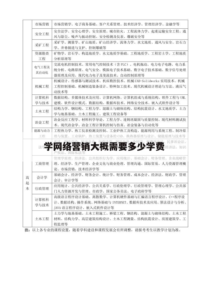 学网络营销大概需要多少学费
