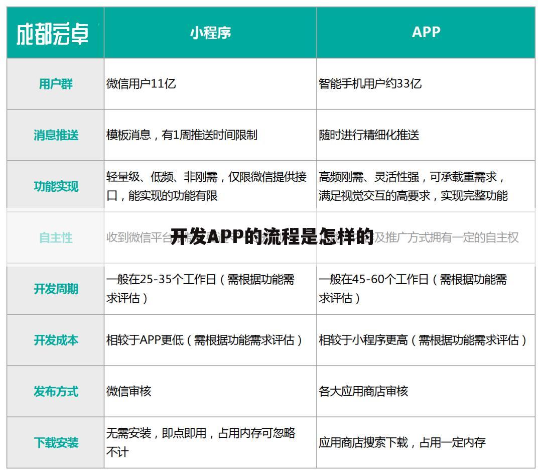 开发APP的流程是怎样的