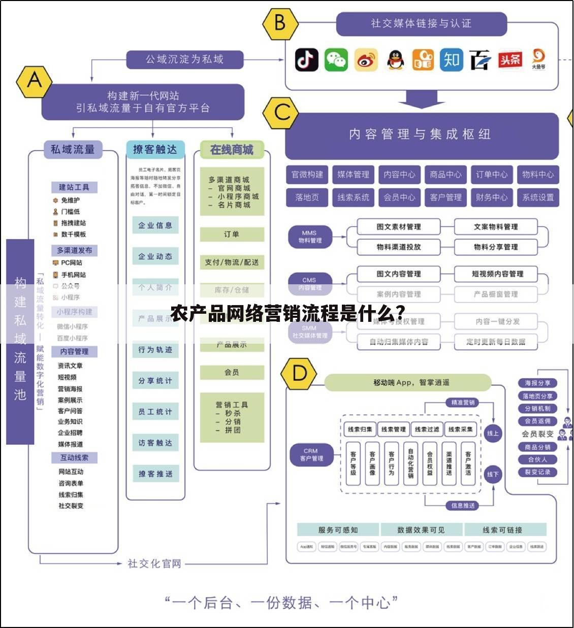 农产品网络营销流程是什么?