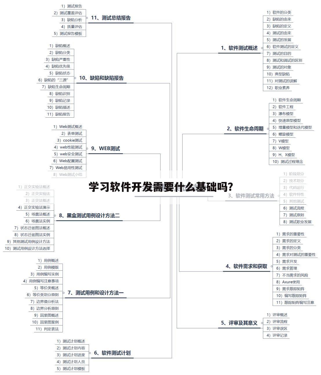 学习软件开发需要什么基础吗？