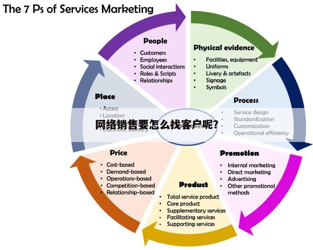 网络销售要怎么找客户呢?