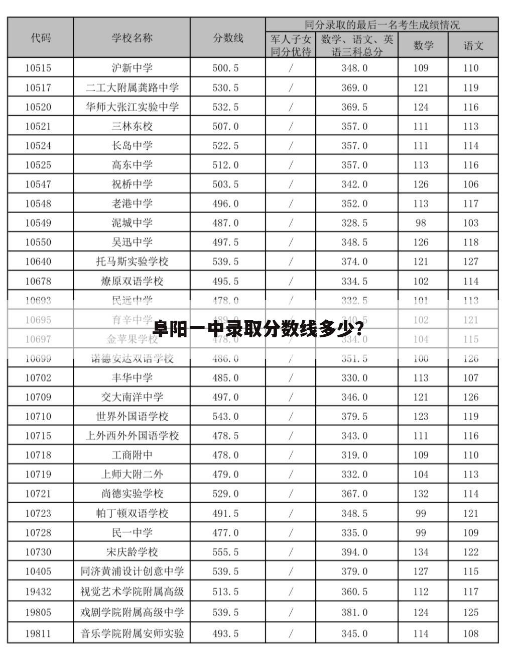 阜阳一中录取分数线多少?
