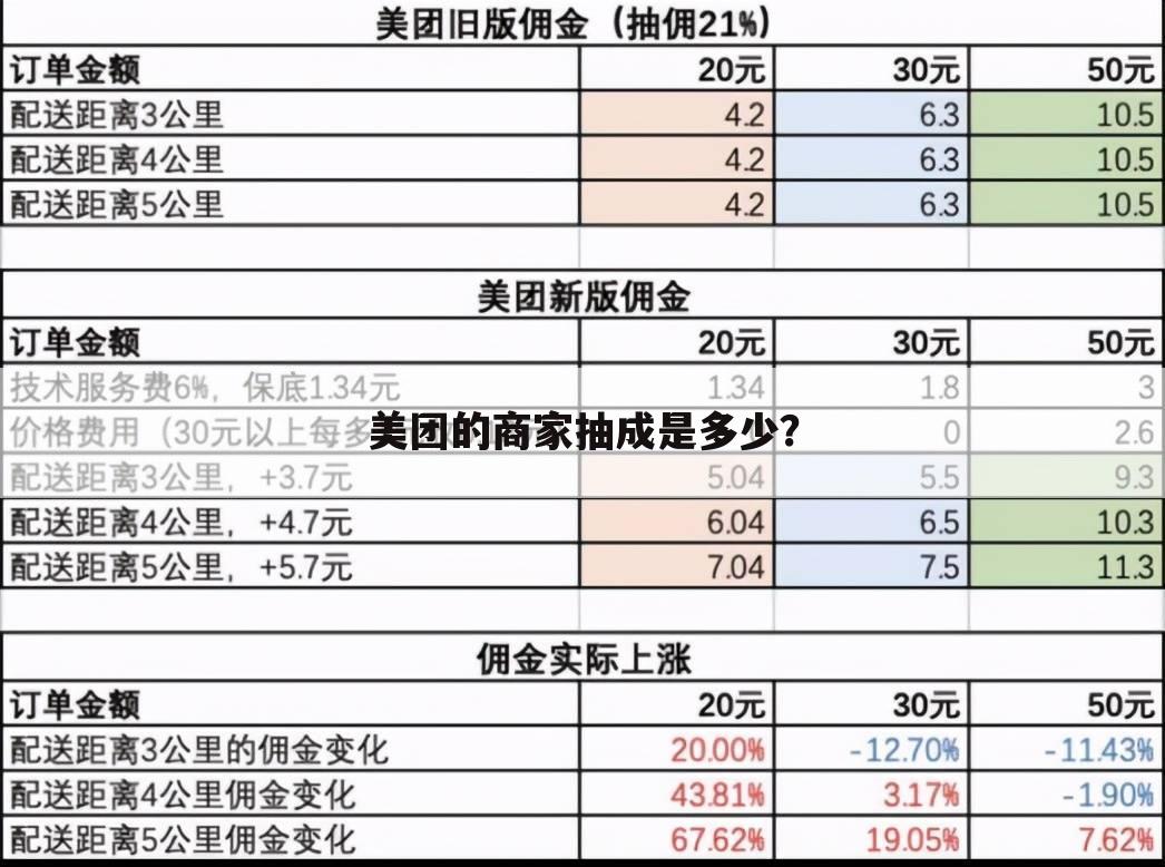 美团的商家抽成是多少?