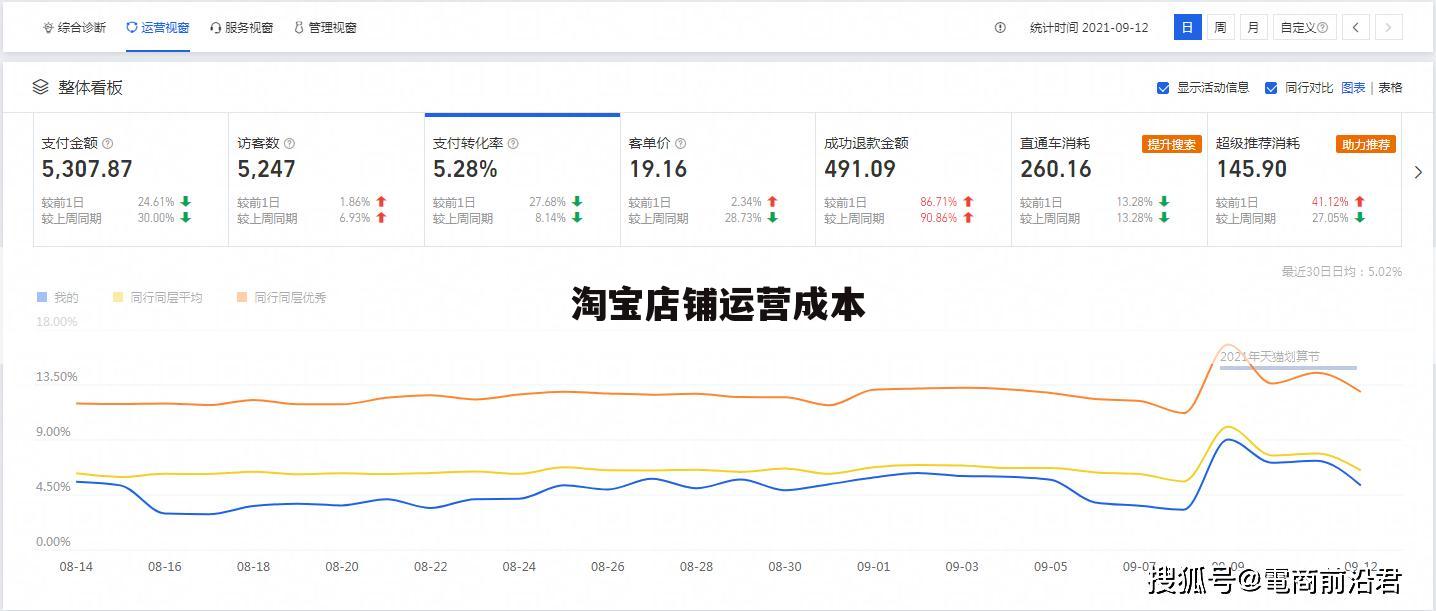 淘宝店铺运营成本