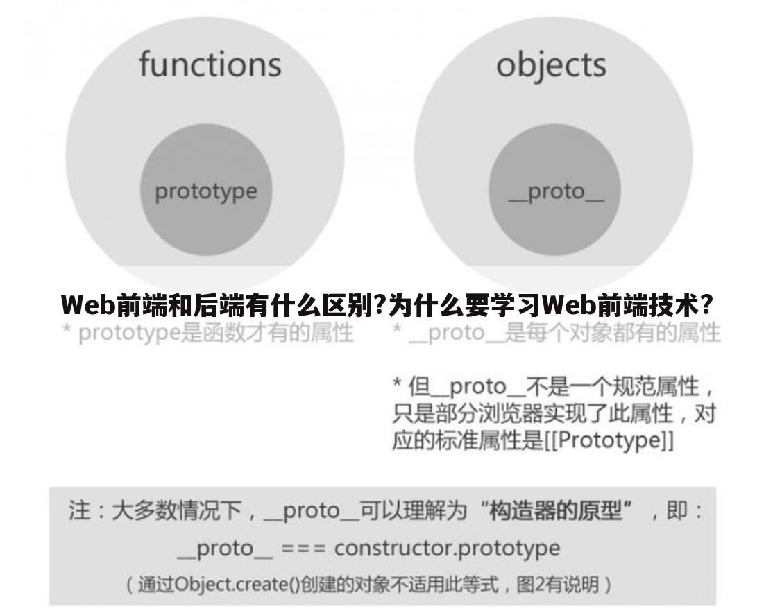 Web前端和后端有什么区别?为什么要学习Web前端技术?
