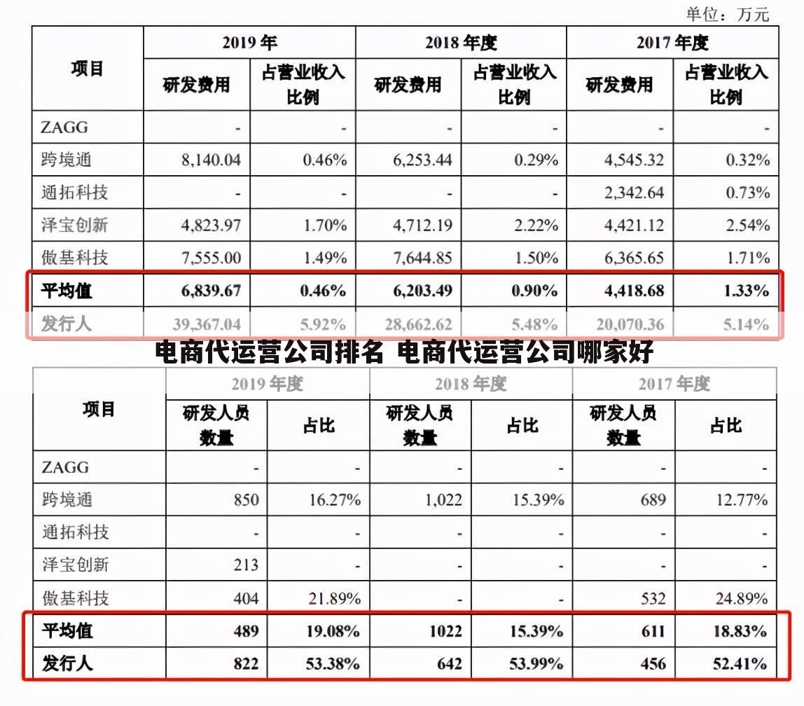 电商代运营公司排名 电商代运营公司哪家好