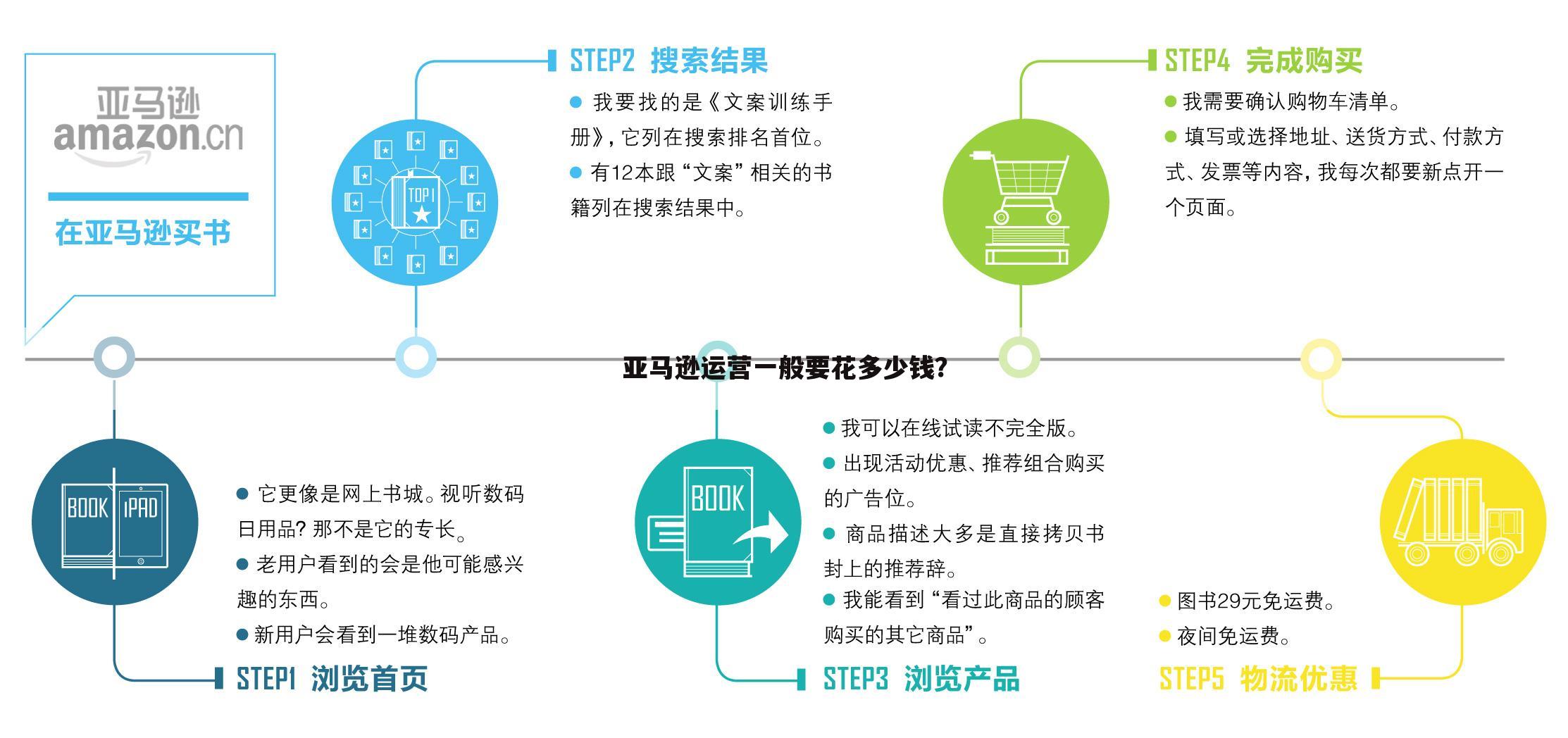 亚马逊运营一般要花多少钱？