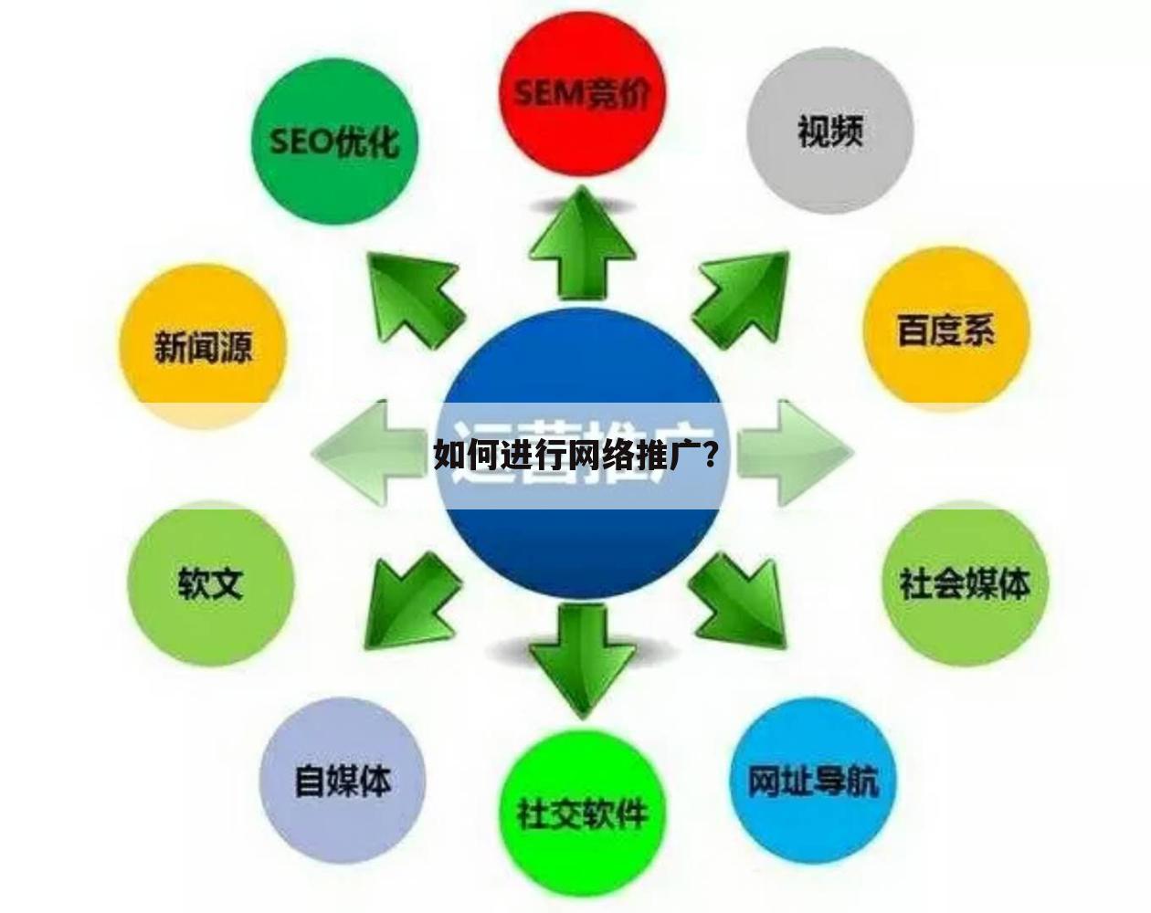 如何进行网络推广?
