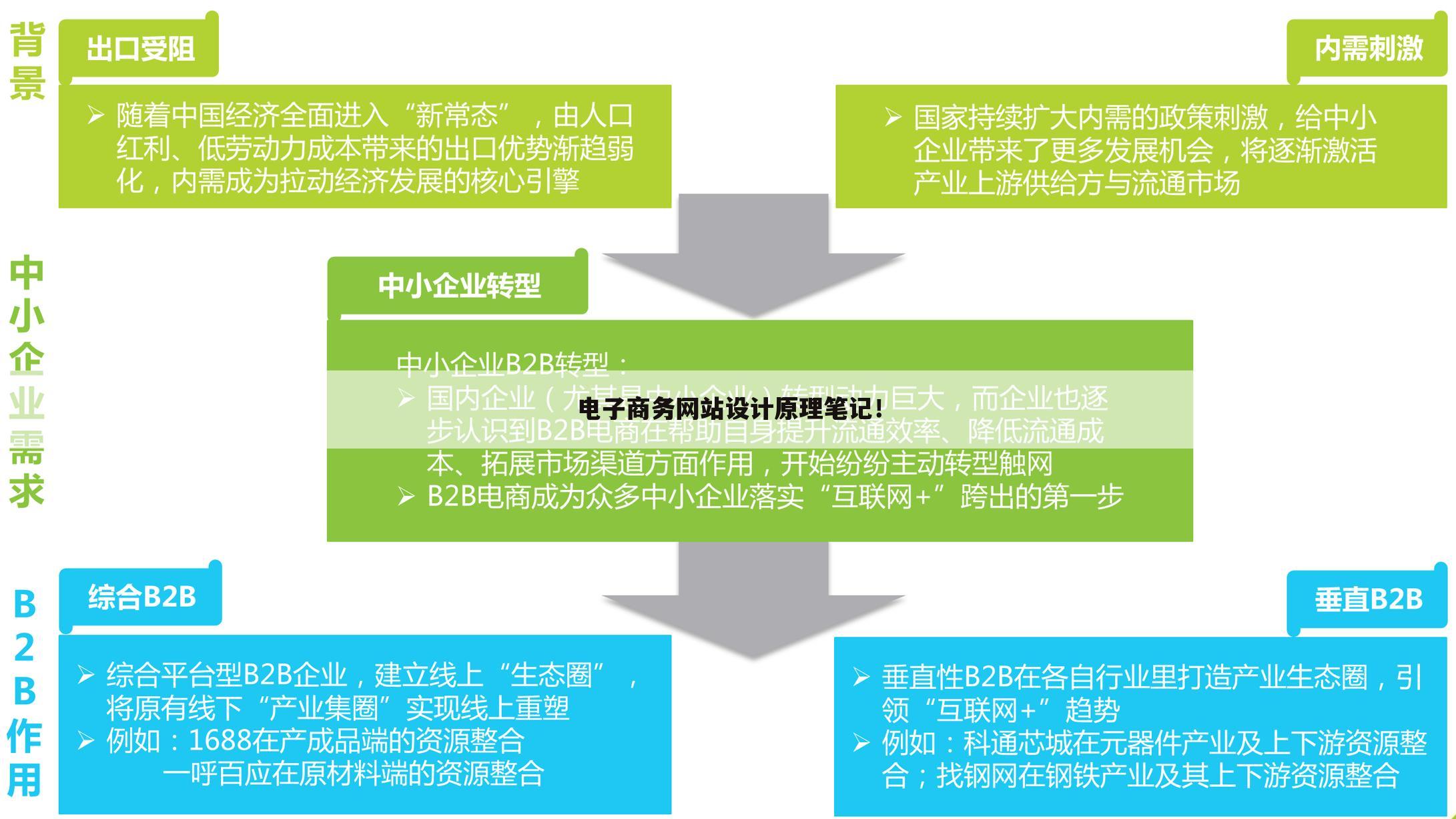 电子商务网站设计原理笔记！