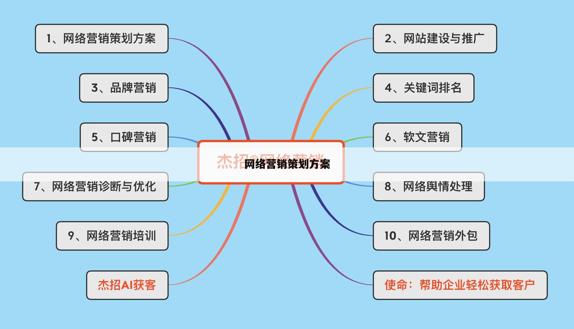 网络营销策划方案