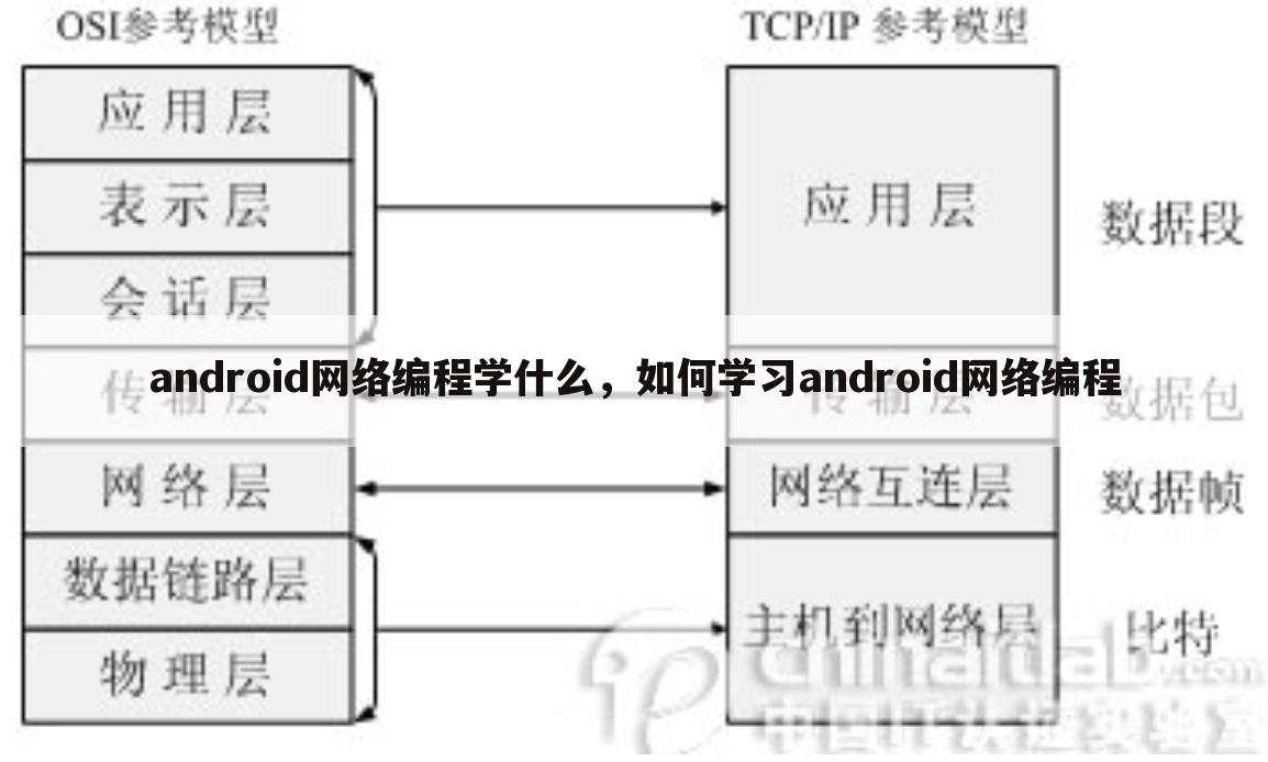 android网络编程学什么,如何学习android网络编程