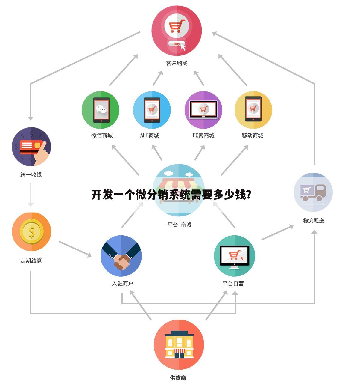 开发一个微分销系统需要多少钱?