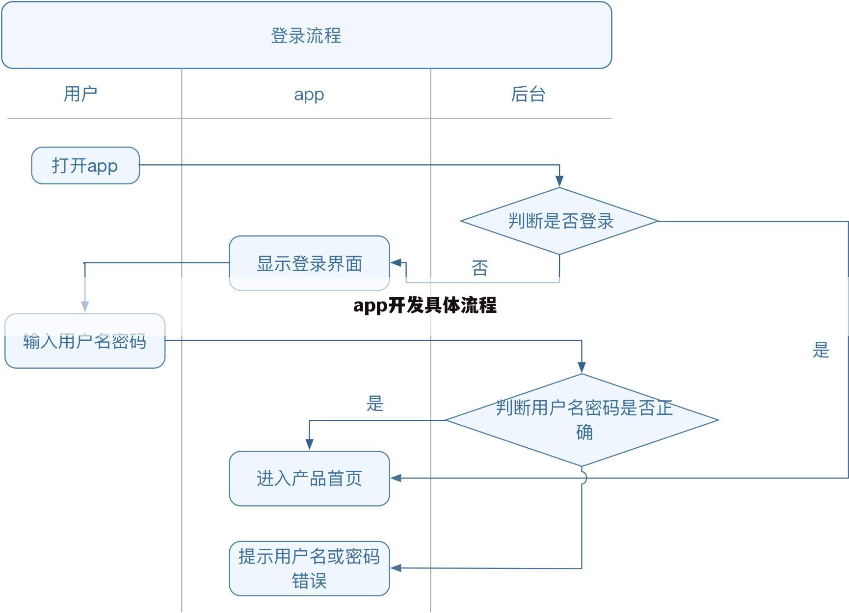 app开发具体流程