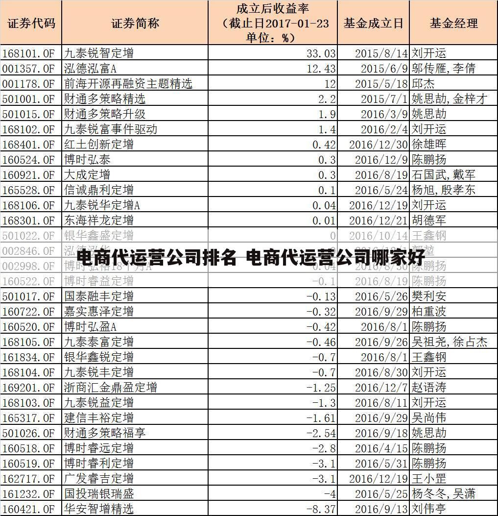 电商代运营公司排名 电商代运营公司哪家好