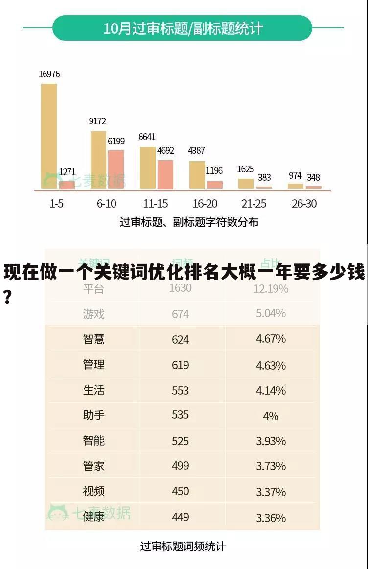 现在做一个关键词优化排名大概一年要多少钱?