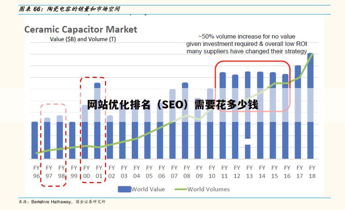 网站优化排名(SEO)需要花多少钱