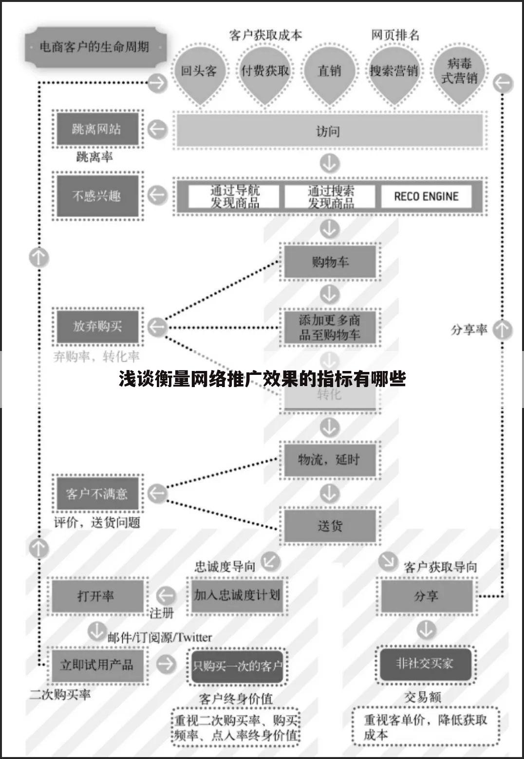 浅谈衡量网络推广效果的指标有哪些