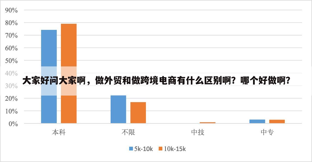 大家好问大家啊,做外贸和做跨境电商有什么区别啊?哪个好做啊?