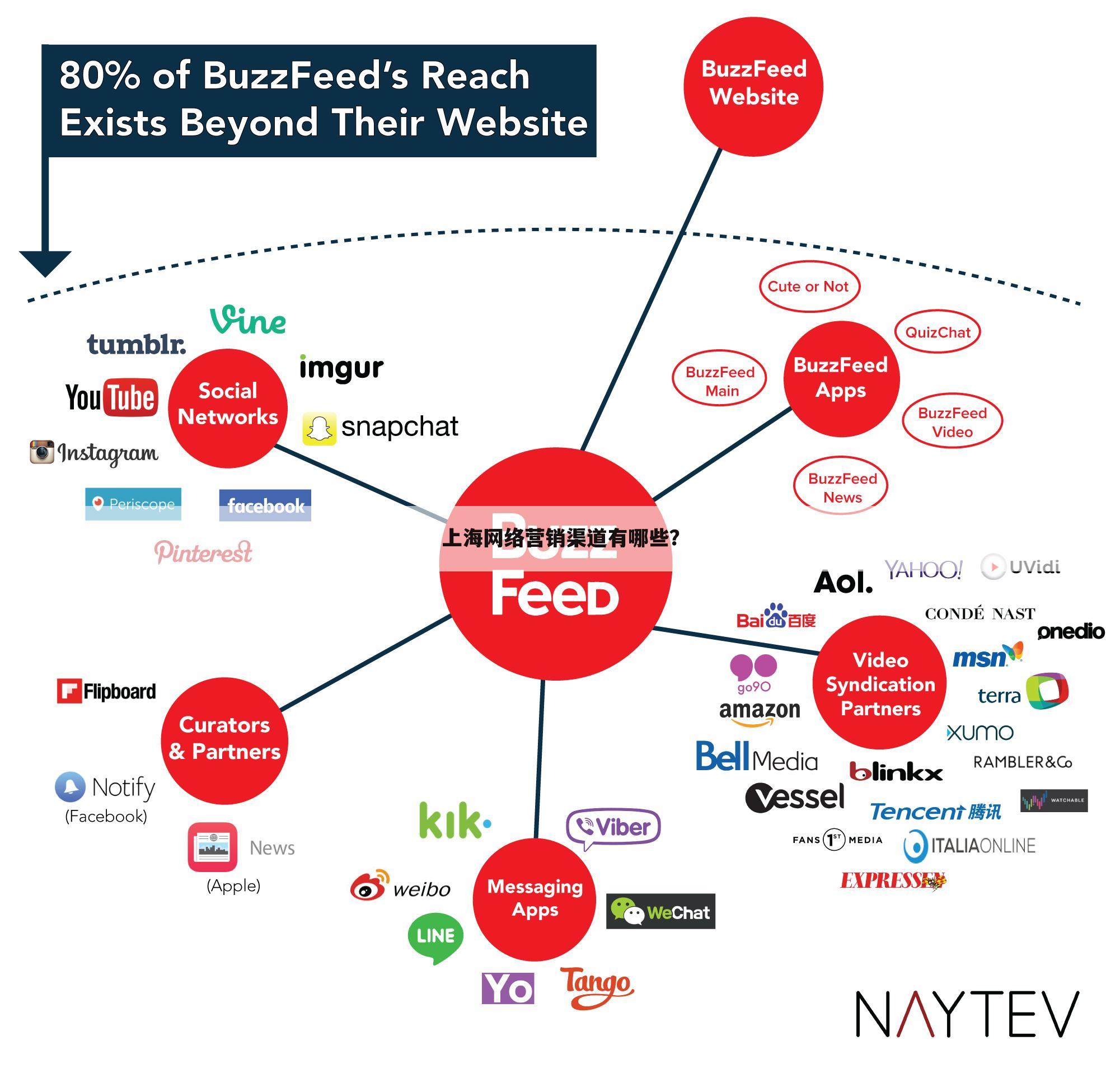 上海网络营销渠道有哪些？