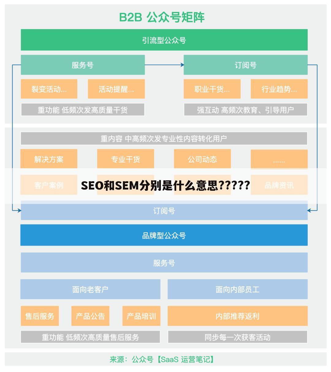 SEO和SEM分别是什么意思?????