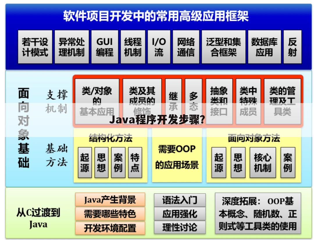 Java程序开发步骤?