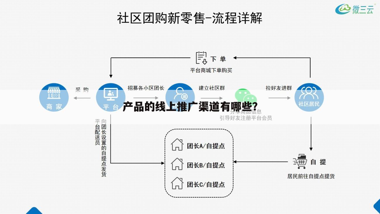 产品的线上推广渠道有哪些？