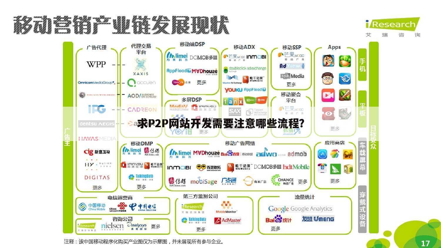 求P2P网站开发需要注意哪些流程？