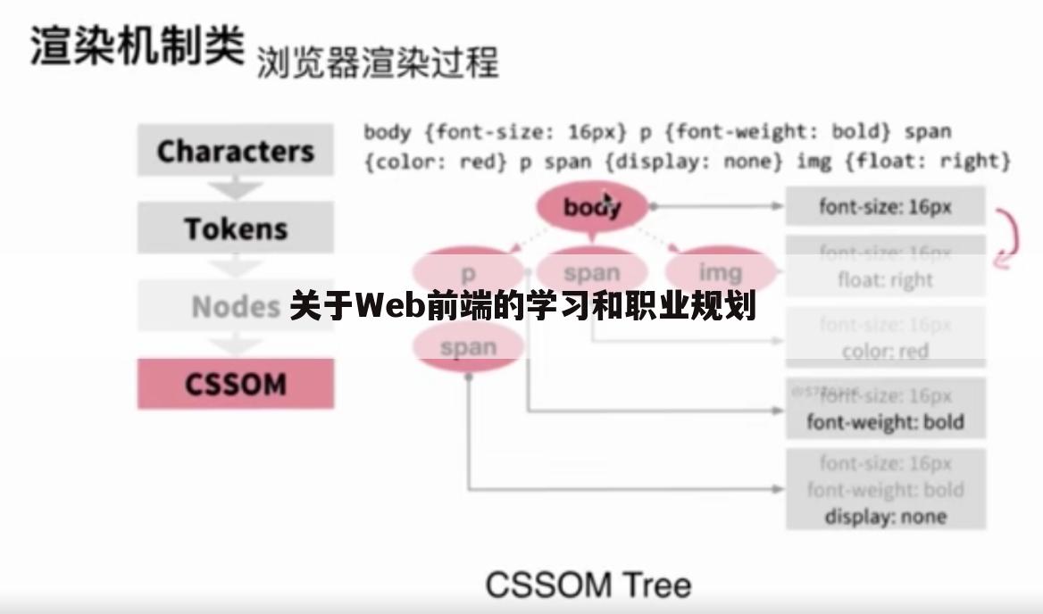 关于Web前端的学习和职业规划
