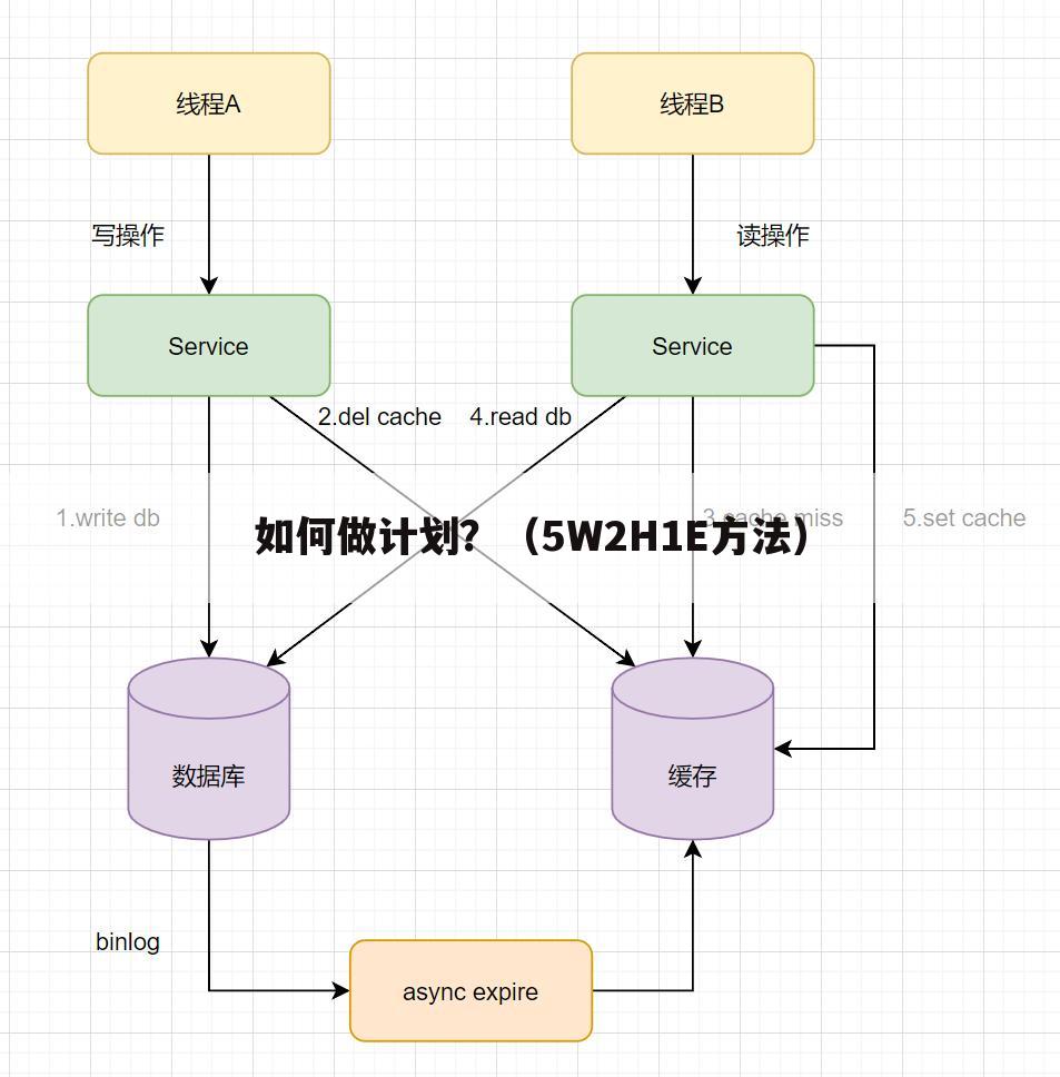 如何做计划?(5W2H1E方法)